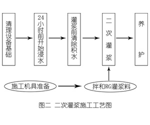 万冲镇灌浆料施工工艺—文字完整版